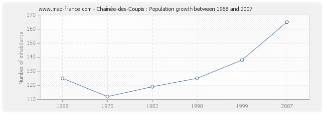 Population Chaînée-des-Coupis