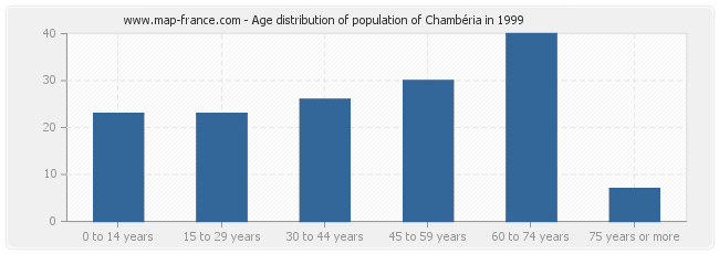 Age distribution of population of Chambéria in 1999