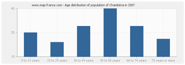 Age distribution of population of Chambéria in 2007
