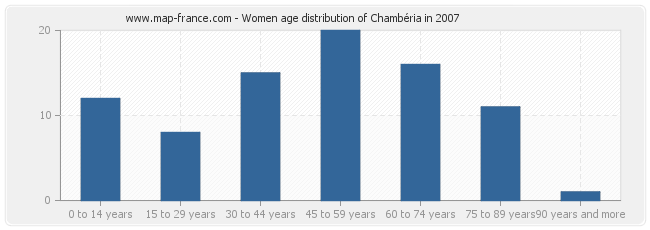 Women age distribution of Chambéria in 2007