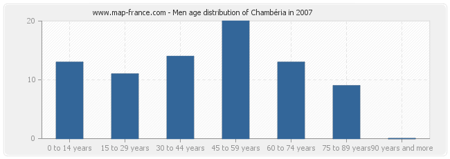 Men age distribution of Chambéria in 2007