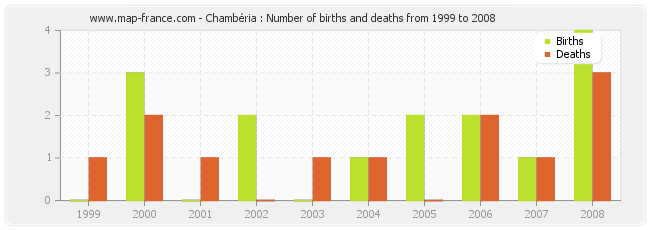 Chambéria : Number of births and deaths from 1999 to 2008