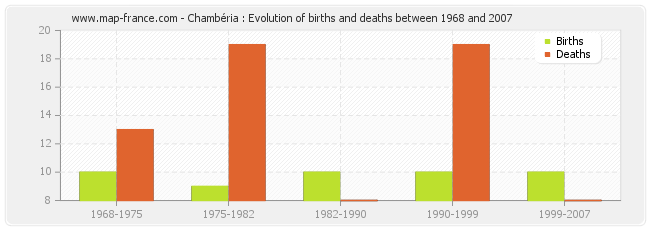 Chambéria : Evolution of births and deaths between 1968 and 2007