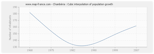 Chambéria : Cubic interpolation of population growth