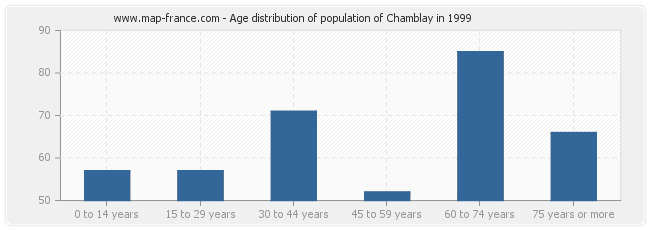 Age distribution of population of Chamblay in 1999