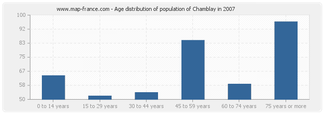 Age distribution of population of Chamblay in 2007