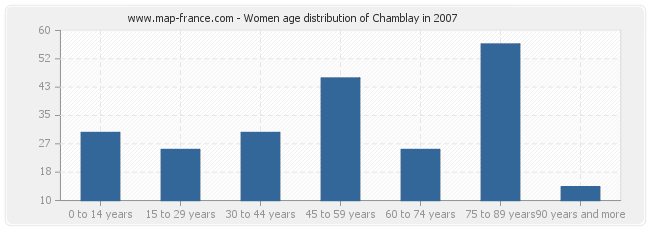 Women age distribution of Chamblay in 2007