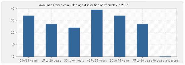 Men age distribution of Chamblay in 2007