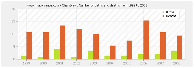 Chamblay : Number of births and deaths from 1999 to 2008