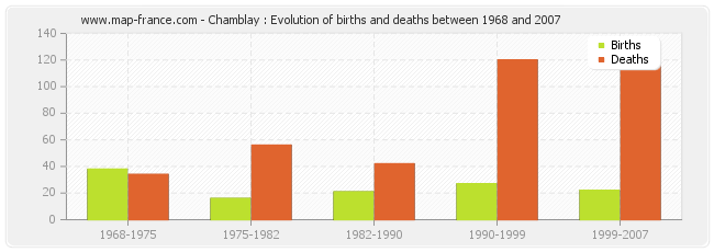 Chamblay : Evolution of births and deaths between 1968 and 2007