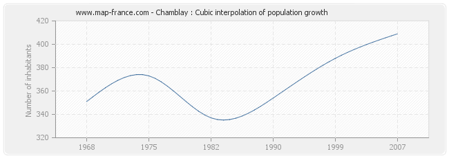 Chamblay : Cubic interpolation of population growth