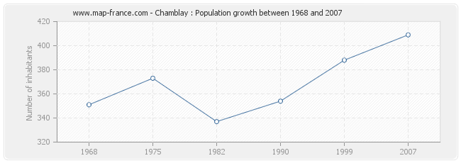 Population Chamblay