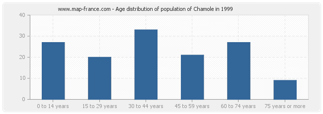 Age distribution of population of Chamole in 1999