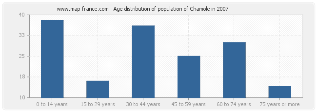 Age distribution of population of Chamole in 2007
