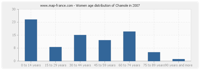 Women age distribution of Chamole in 2007