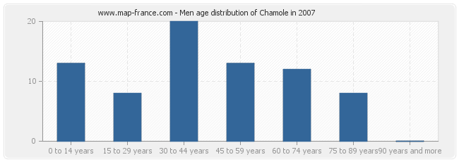 Men age distribution of Chamole in 2007