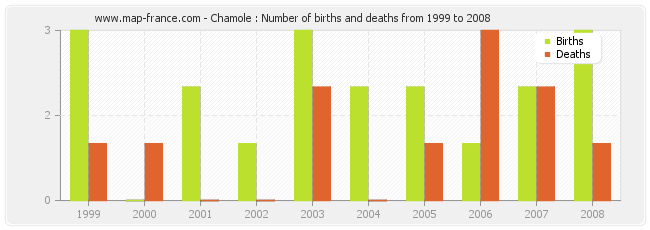 Chamole : Number of births and deaths from 1999 to 2008