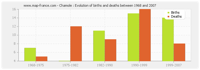 Chamole : Evolution of births and deaths between 1968 and 2007