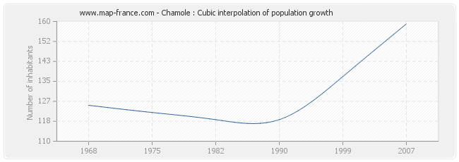 Chamole : Cubic interpolation of population growth