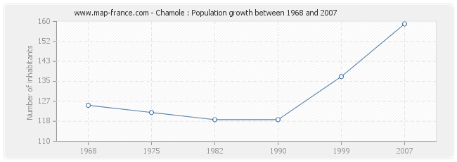 Population Chamole