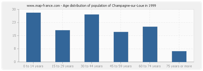 Age distribution of population of Champagne-sur-Loue in 1999