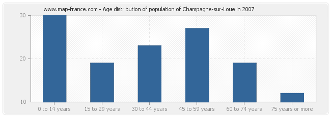 Age distribution of population of Champagne-sur-Loue in 2007
