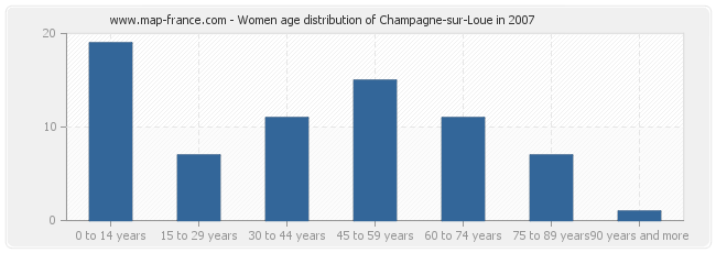 Women age distribution of Champagne-sur-Loue in 2007