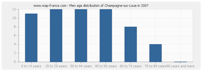 Men age distribution of Champagne-sur-Loue in 2007