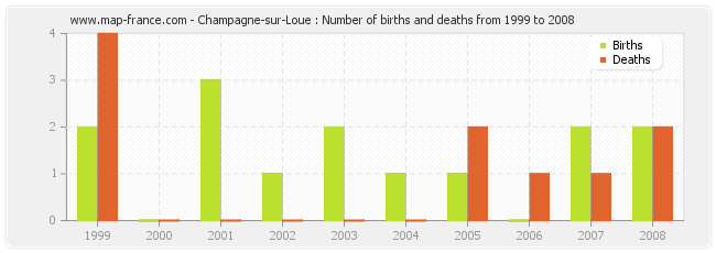 Champagne-sur-Loue : Number of births and deaths from 1999 to 2008