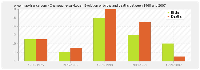 Champagne-sur-Loue : Evolution of births and deaths between 1968 and 2007