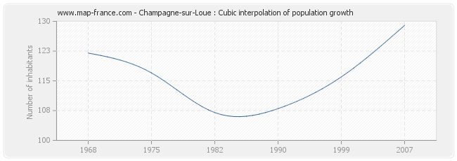 Champagne-sur-Loue : Cubic interpolation of population growth