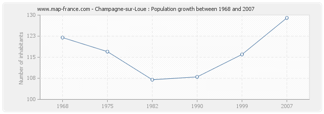 Population Champagne-sur-Loue