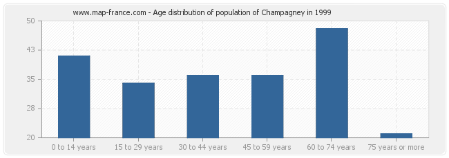 Age distribution of population of Champagney in 1999