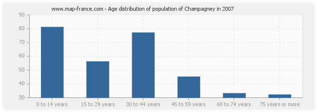 Age distribution of population of Champagney in 2007