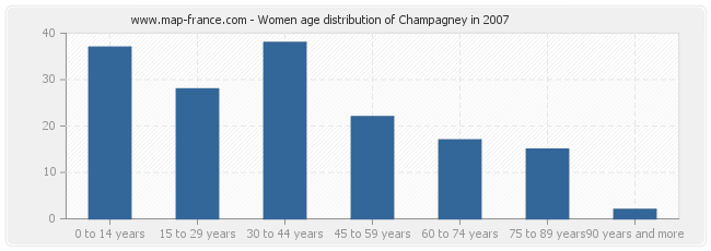 Women age distribution of Champagney in 2007