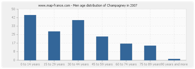 Men age distribution of Champagney in 2007