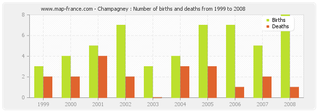 Champagney : Number of births and deaths from 1999 to 2008