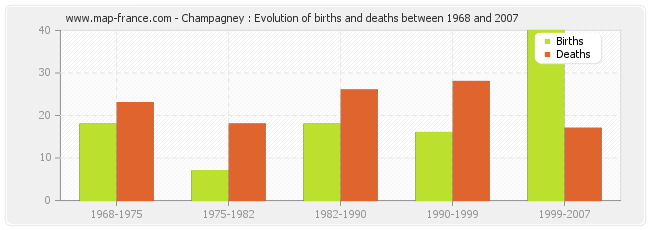 Champagney : Evolution of births and deaths between 1968 and 2007
