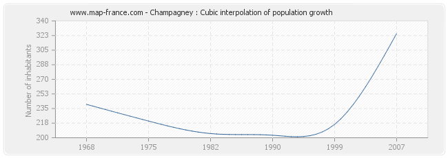 Champagney : Cubic interpolation of population growth