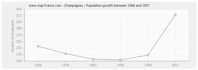 Population Champagney