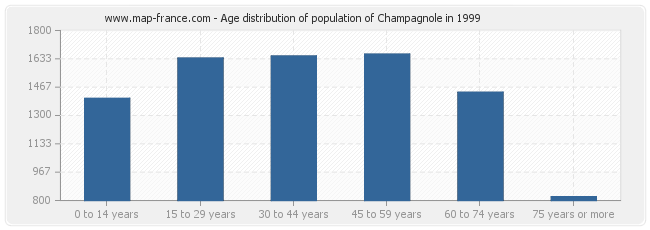 Age distribution of population of Champagnole in 1999