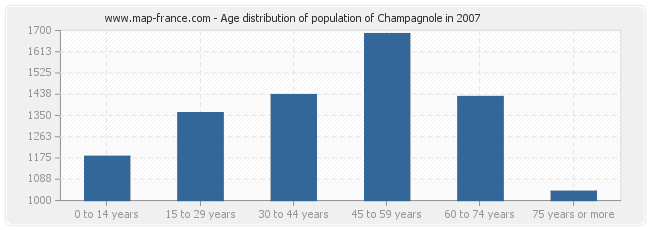 Age distribution of population of Champagnole in 2007