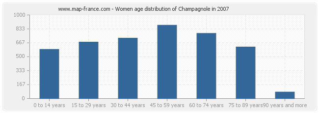 Women age distribution of Champagnole in 2007