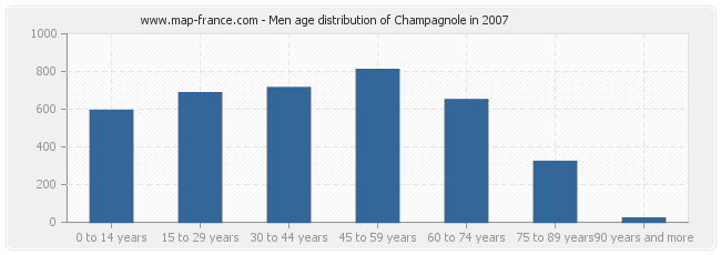 Men age distribution of Champagnole in 2007