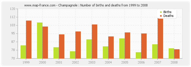 Champagnole : Number of births and deaths from 1999 to 2008