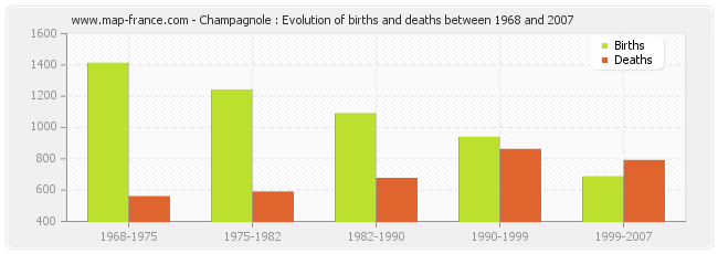 Champagnole : Evolution of births and deaths between 1968 and 2007