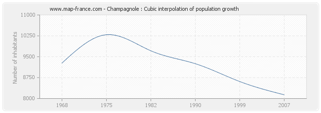 Champagnole : Cubic interpolation of population growth