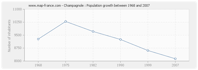 Population Champagnole
