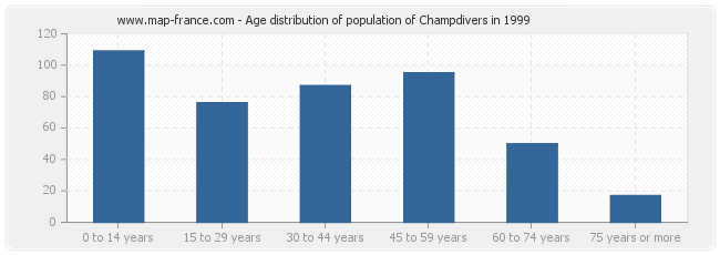 Age distribution of population of Champdivers in 1999