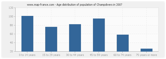 Age distribution of population of Champdivers in 2007